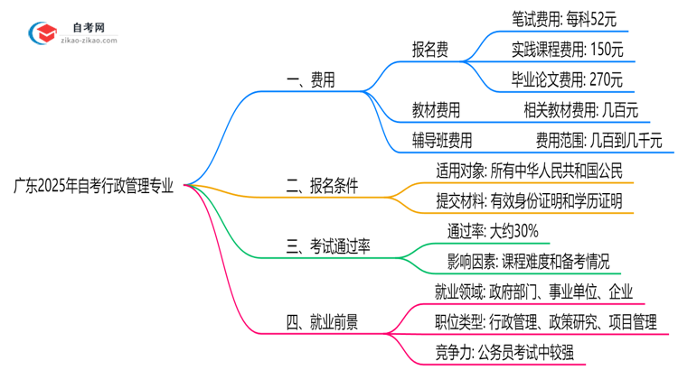 广东2025年读一个自考行政管理专业需要花费哪些钱?思维导图
