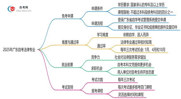 广东2025年的自考法律专业可以申请免考吗?怎么申请?思维导图