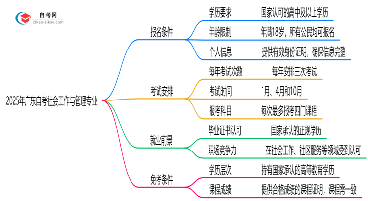 2025年广东自考社会工作与管理专业有什么报名条件？思维导图