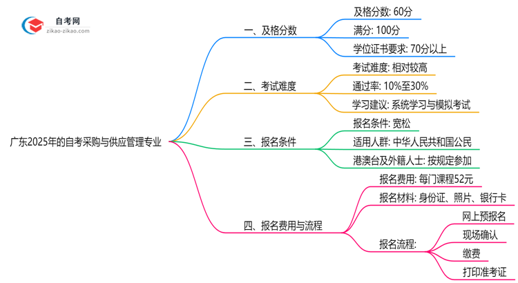 广东2025年的自考采购与供应管理专业及格分一般是多少？思维导图