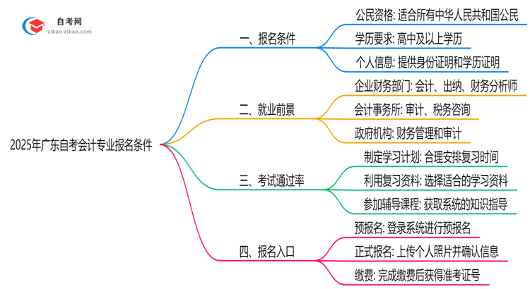 2025年广东自考会计专业有什么报名条件？思维导图