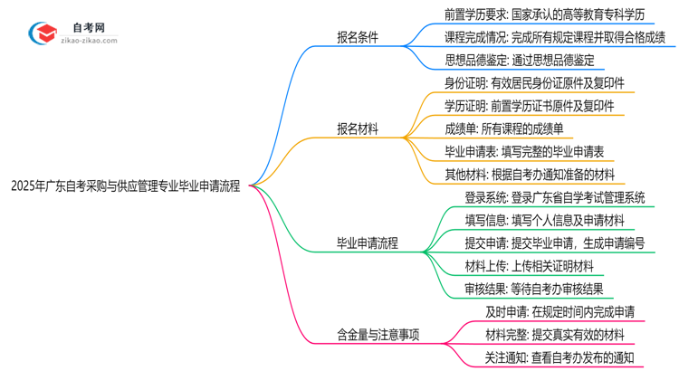 2025年广东自考采购与供应管理专业的毕业申请流程要怎么操作?思维导图