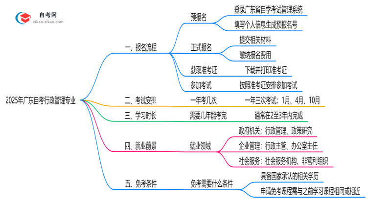 2025年广东自考行政管理专业要怎么报名?流程是什么?思维导图