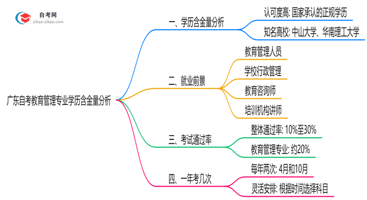 广东自考教育管理专业学历含金量高吗？(2025年最新)思维导图