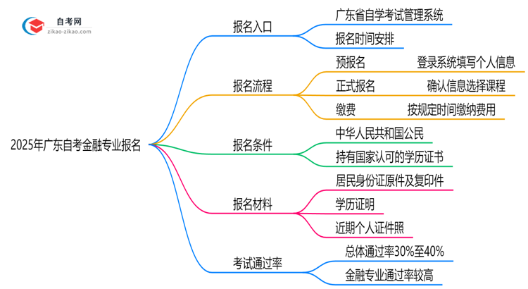 广东2025年自考金融专业要去哪里报名？思维导图