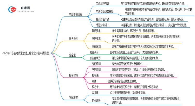 2025年广东自考质量管理工程专业的毕业申请流程要怎么操作?思维导图