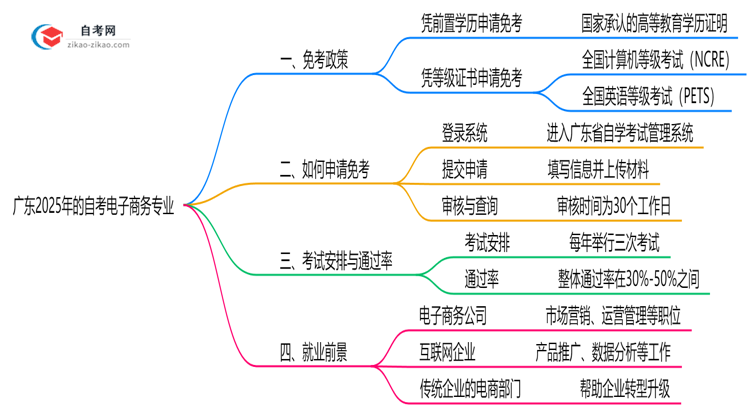广东2025年的自考电子商务专业可以申请免考吗？怎么申请？思维导图