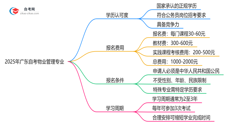 2025年广东的自考物业管理专业学历能考公考编吗？国家承认吗？思维导图