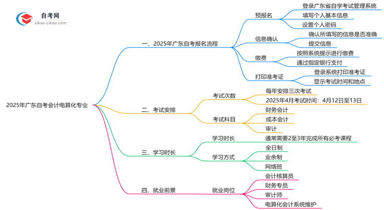 2025年广东自考会计电算化专业要怎么报名？流程是什么？思维导图