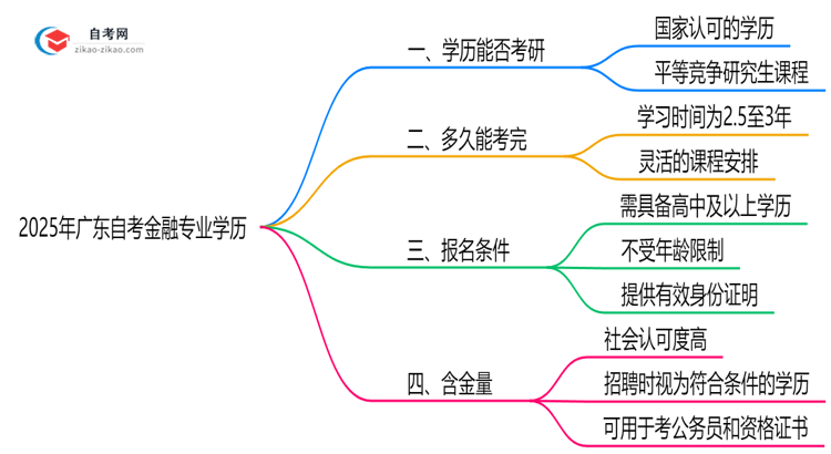 2025年广东的自考金融专业学历能用来考研吗?思维导图