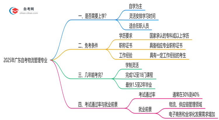 广东2025年的自考物流管理专业报考后需要上学吗？思维导图