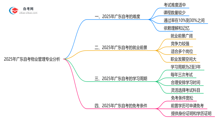 2025年广东的自考物业管理专业到底难不难？思维导图
