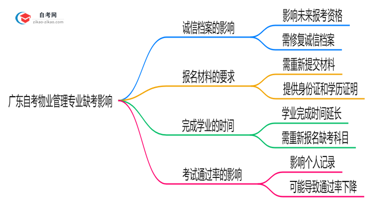 广东自考物业管理专业缺考会有哪些影响？（2025年新）思维导图