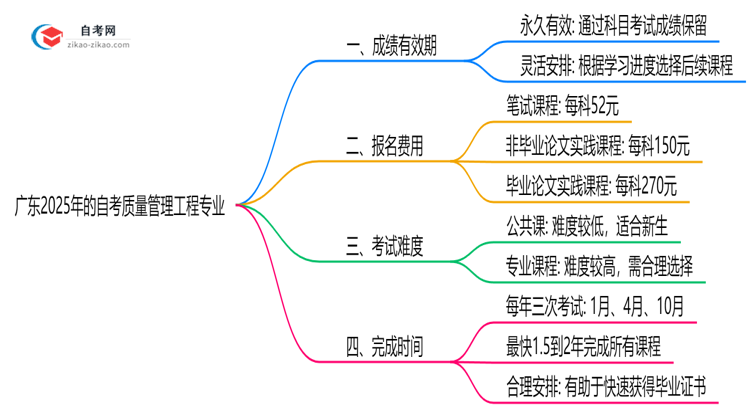 广东2025年的自考质量管理工程专业成绩有效期最多能保留几年?思维导图