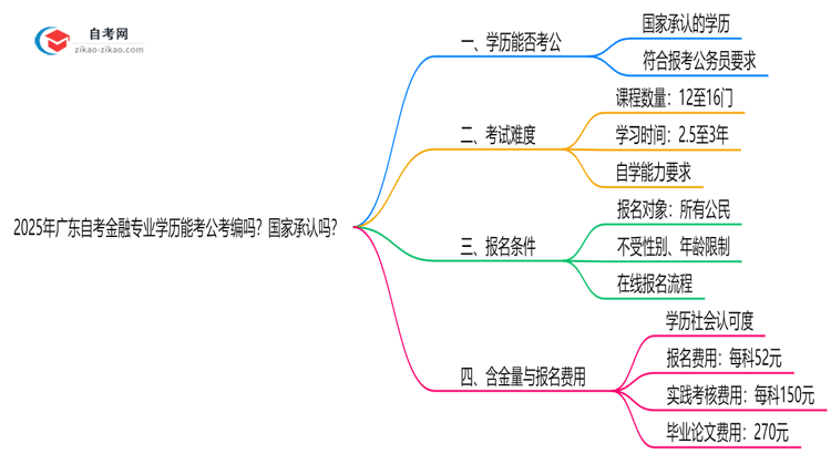 2025年广东的自考金融专业学历能考公考编吗？国家承认吗？思维导图