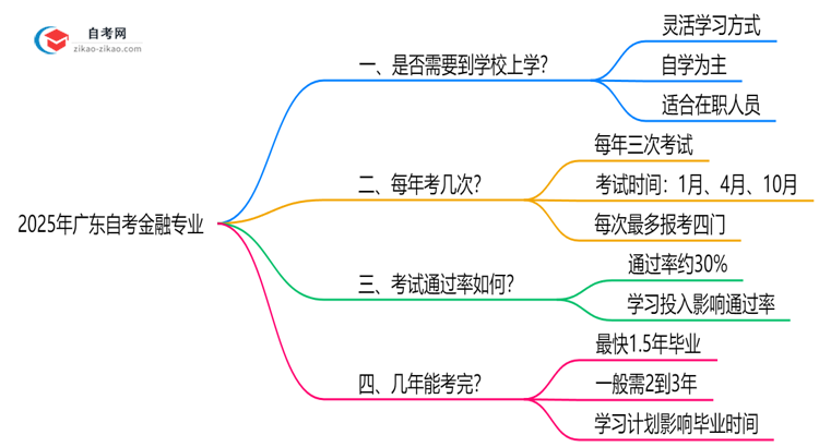 广东2025年的自考金融专业报考后需要上学吗？思维导图