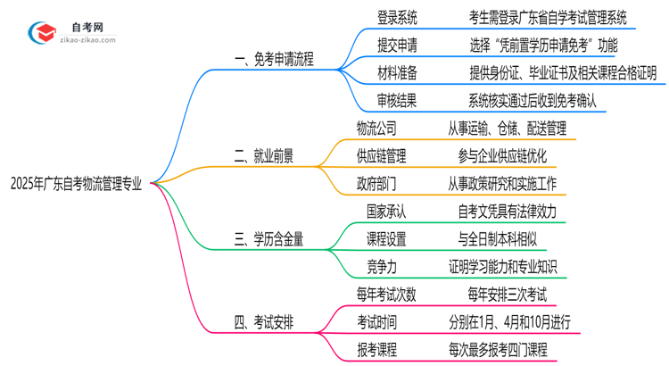 广东2025年的自考物流管理专业可以申请免考吗?怎么申请?思维导图