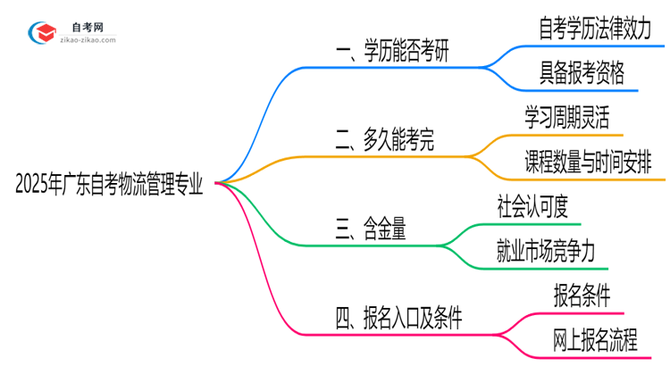 2025年广东的自考物流管理专业学历能用来考研吗？思维导图