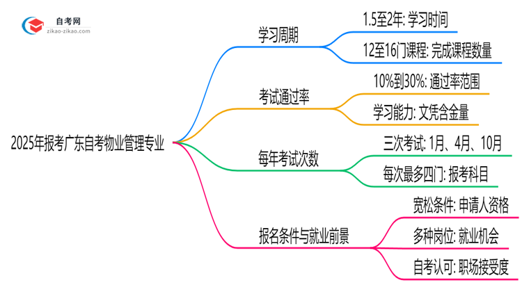 2025年报考广东自考物业管理专业预计要多久才能考完?思维导图