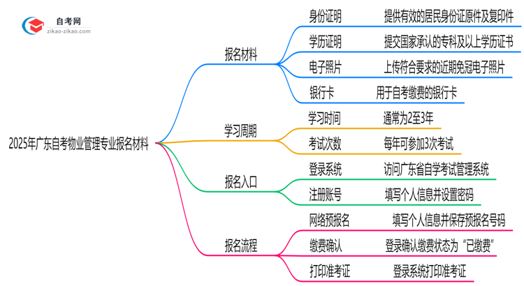 广东2025年自考物业管理专业报名都要用到哪些报名材料？思维导图