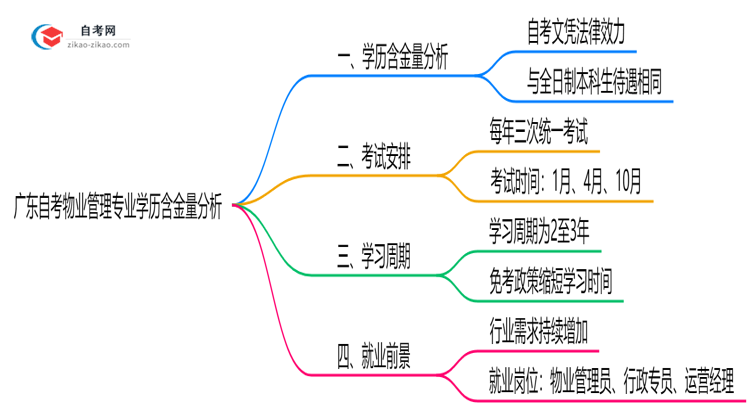 广东自考物业管理专业学历含金量高吗？(2025年最新)思维导图