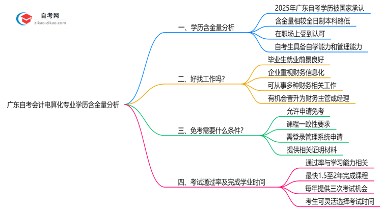 广东自考会计电算化专业学历含金量高吗？(2025年最新)思维导图