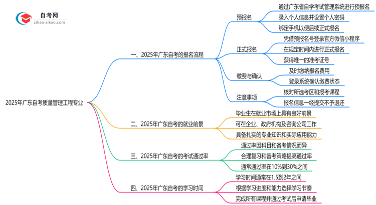2025年广东自考质量管理工程专业要怎么报名？流程是什么？思维导图