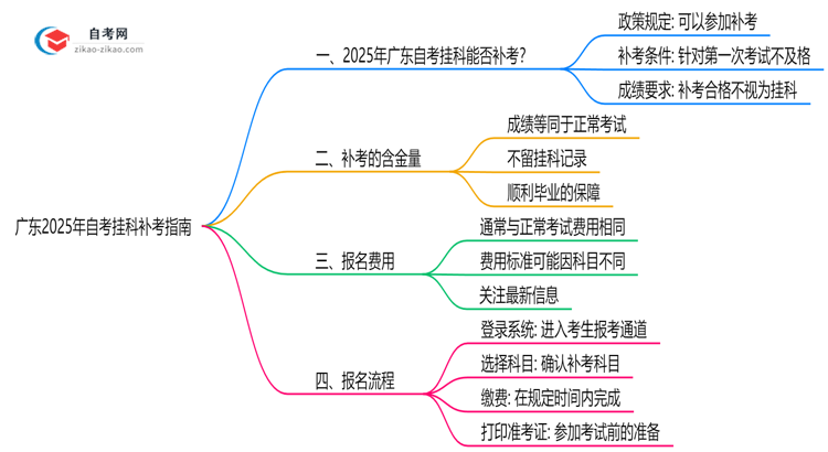 广东2025年自考质量管理工程专业不小心挂科了可以重补考吗?思维导图