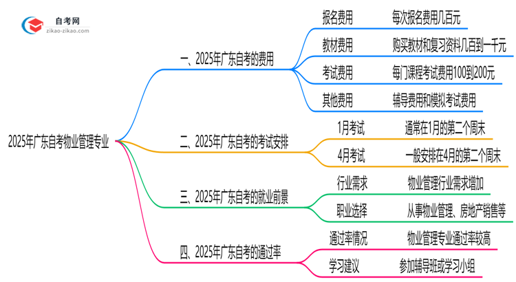广东2025年读一个自考物业管理专业需要花费哪些钱？思维导图