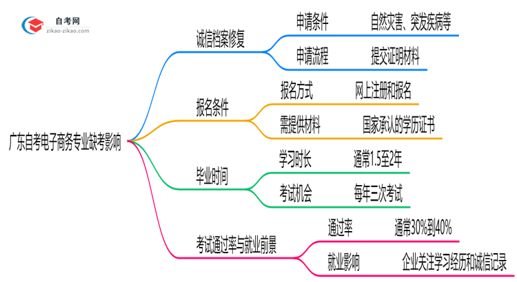 广东自考电子商务专业缺考会有哪些影响?(2025年新)思维导图