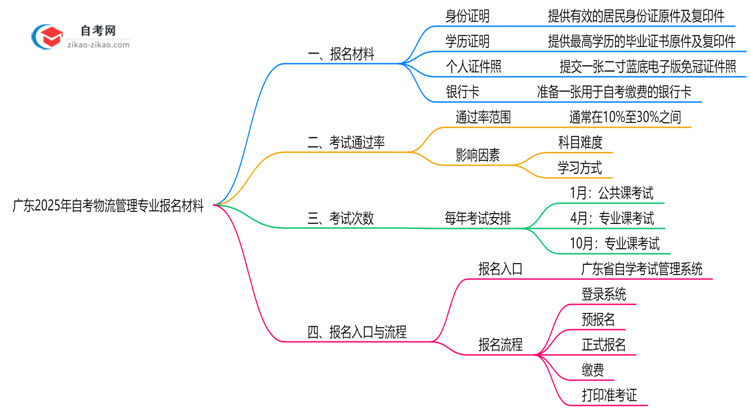 广东2025年自考物流管理专业报名都要用到哪些报名材料？思维导图