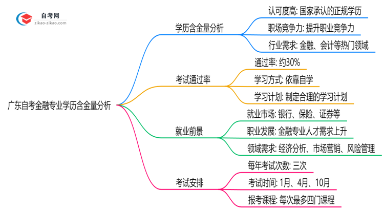 广东自考金融专业学历含金量高吗？(2025年最新)思维导图