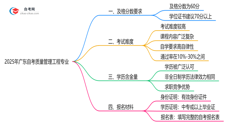 广东2025年的自考质量管理工程专业及格分一般是多少?思维导图