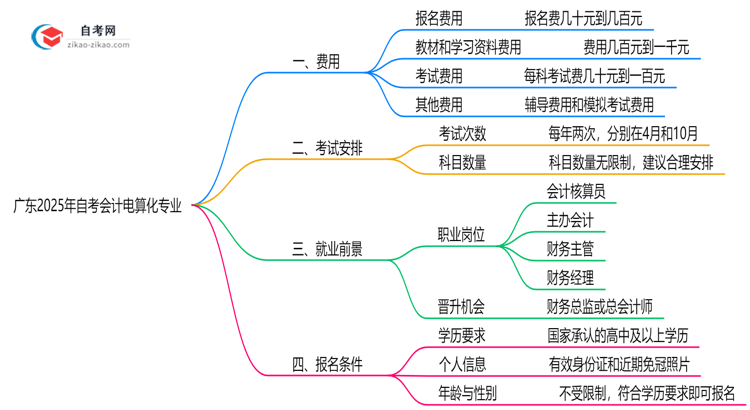 广东2025年读一个自考会计电算化专业需要花费哪些钱？思维导图