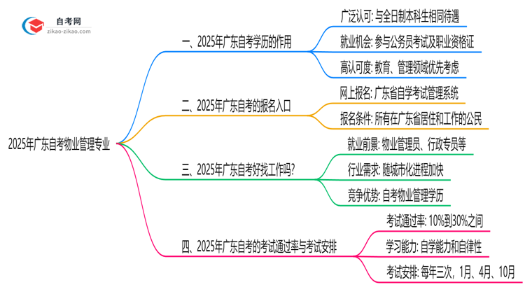 2025年广东的自考物业管理专业学历能用来做什么？思维导图