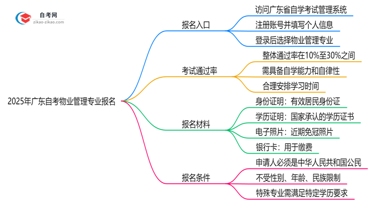 广东2025年自考物业管理专业要去哪里报名？思维导图