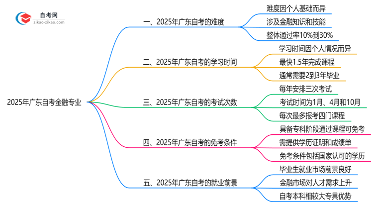 2025年广东的自考金融专业到底难不难？思维导图