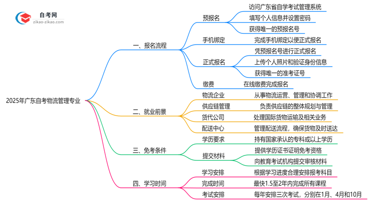 2025年广东自考物流管理专业要怎么报名？流程是什么？思维导图