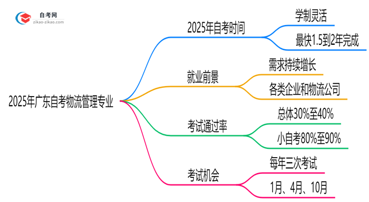 2025年报考广东自考物流管理专业预计要多久才能考完?思维导图