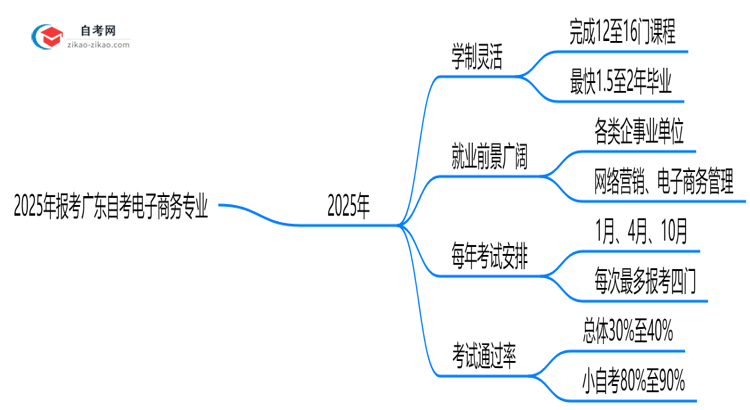 2025年报考广东自考电子商务专业预计要多久才能考完？思维导图