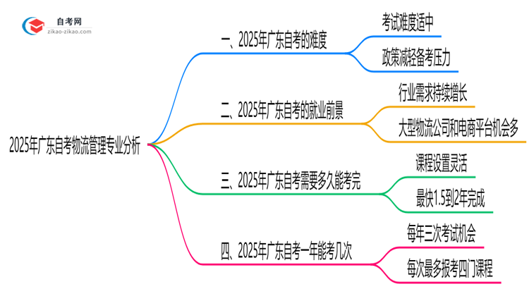 2025年广东的自考物流管理专业到底难不难?思维导图