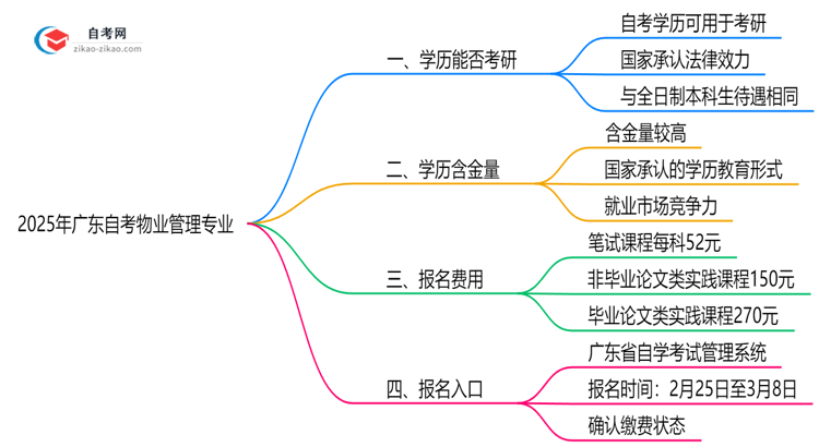 2025年广东的自考物业管理专业学历能用来考研吗？思维导图