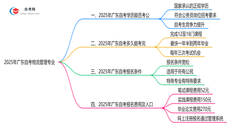 2025年广东的自考物流管理专业学历能考公考编吗？国家承认吗？思维导图