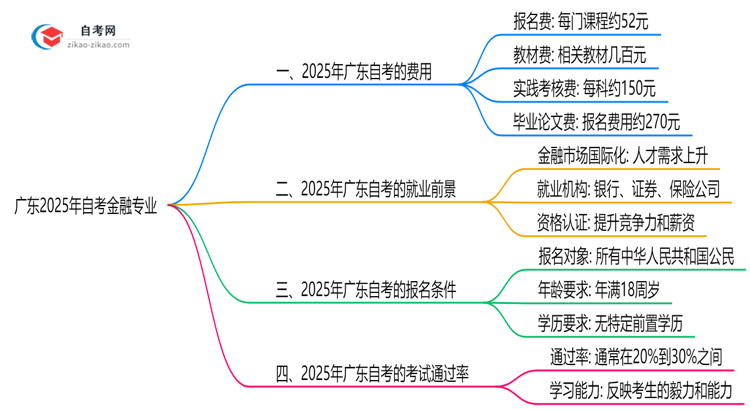 广东2025年读一个自考金融专业需要花费哪些钱？思维导图