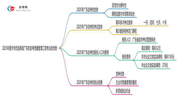 2025年提升学历选择读广东的自考质量管理工程专业有哪些优势?思维导图
