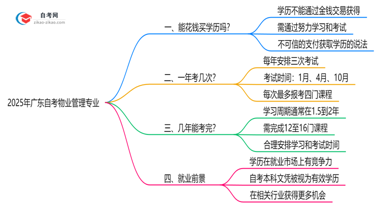 2025年广东的自考物业管理专业学历能花钱买到吗?思维导图