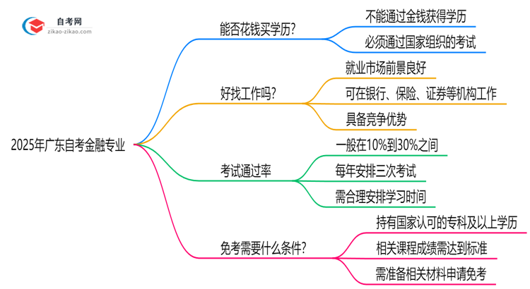2025年广东的自考金融专业学历能花钱买到吗?思维导图