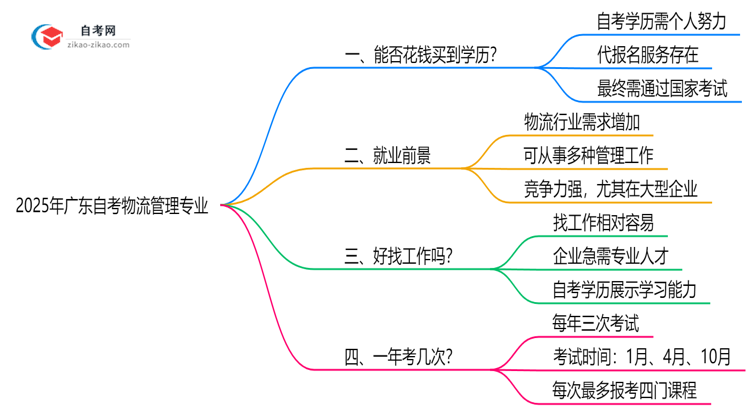 2025年广东的自考物流管理专业学历能花钱买到吗？思维导图