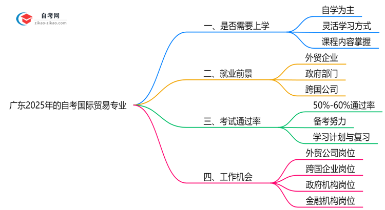 广东2025年的自考国际贸易专业报考后需要上学吗?思维导图