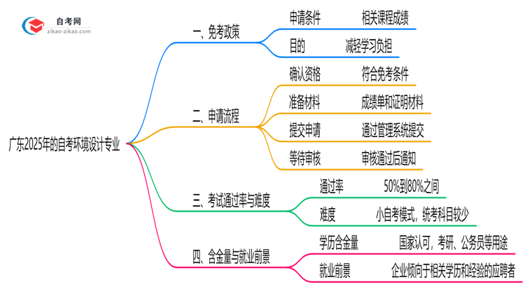 广东2025年的自考环境设计专业可以申请免考吗？怎么申请？思维导图